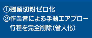 ①残留切粉ゼロ化②作業者による手動エアブロー行程を完全削除（省人化）